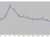 British Crime Survey Violence Rates (1981-2009)