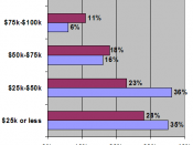 This graph shows the percentage of persons and households in each of the income groups shown.