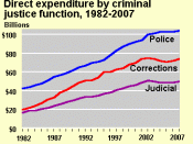 English: Timeline of yearly U.S criminal justice spending. 1982-2007. By function (police, corrections, judicial). Inflation-adjusted expenditures in 2007 constant dollars.
