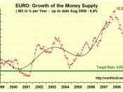 English: growth rate of the money supply m3 in the Euro area