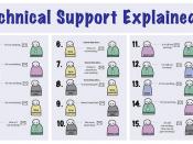Technical Support Explained