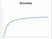 English: 1/x graph intended to illustrate the ROI curve for software estimation accuracy over time.
