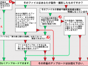 This picture shows a decision tree that tells about 