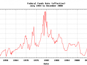 Federal Funds Rate (effective)