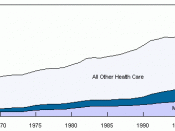 English: Spending on U.S. healthcare as a percentage of gross domestic product (GDP).