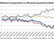 English: Balance of Payments in Lithuania, Quarterly Data