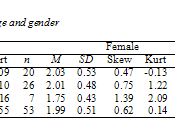 An example of a 3 x 2 descriptive statistics table for a factorial ANOVA