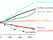These key indicators of human well-being have all improved since 1970.
