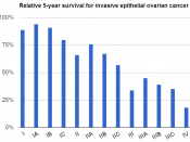 English: Relative survival of invasive epithelial ovarian cancer by cancer stage. Reference: Survival rates for ovarian cancer from Cancer.org - American Cancer Society. Last Medical Review: 10/18/2010. Last Revised: 06/27/2011.