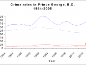 Crime trend