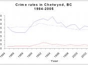 trend in crime