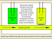 English: Principle of a thermal conductivity gas analyzer