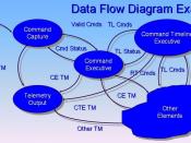 English: Data Flow Diagram Example