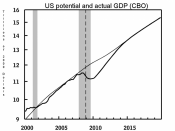 English: Chart of the estimated and forecast potential and actual GDP from the CBO