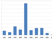 Annual Investment per capita in Honduras in water supply and sanitation (1997-2006)
