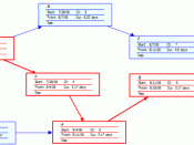 A network diagram created using Microsoft Project (MSP). Note the critical path is in red.
