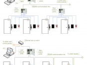 English: Access control system diagram, using IP controllers