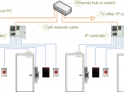 English: Access control system diagram using IP controllers
