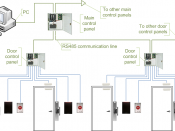 English: Access control system diagram, using main controllers