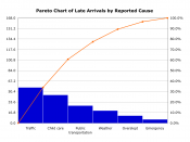 Simple example of a Pareto chart using hypothetical data showing the relative frequency of reasons for arriving late at work