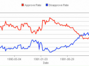 English: Bush approval ratings. Gallup job performance rating. Source: Roper Center.