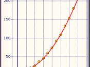 Português: Example of Non Linear Regression: f(x) = 10+x^2+error