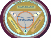 English: Information Security Components layering the Information Assurance at three levels: Physical security, Personal Security, Organizational security. These layers protect the value of the information by ensuring Confidentiality, Integrity and Availa