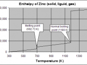 Molar enthalpy of zinc above 298.15 K and at 1 atm pressure, showing discontinuities at the melting and boiling points. The ΔH°m of zinc is 7323 J/mol, and the ΔH°v is 115 330 J/mol.