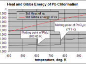 Standard heat and Gibbs energy change for the reaction: The ΔH° rx shows discontinuities at the melting points of Pb (600.65 K) and PbCl 2 (771 K). ΔG° rx is not discontinuous at these phase transition temperatures, but does undergo a change in slope, whi