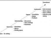 English: A graph showing the steps that can be taken to ensure commitment in stakeholder management