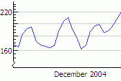 Simple example graph of Web traffic at Wikipedia.org in December 2004