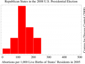 Histogram of the number of abortions in 2005 per 1,000 live births of residents of each of the United States which the Democrat Party won in the 2008 U.S. Presidential election, except California, Florida, New Hampshire; data from the Centers for Disease 