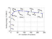 English: Plot of the binding energy per nucleon for a selection of stable nuclides. The figure was created in MATLAB, based on analysis and atomic mass data from 