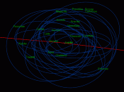 English: Some of the moons of Jupiter and their orbits, seen from a slightly inclinated angle. The red line is Jupiter's orbit. Created using Celestia. The animation is to give an idea of depth.