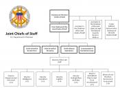 English: The Joint Staff Organizational Chart as of October 2011