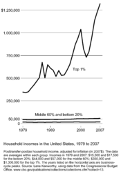 English: Income inequality in the US