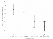 Error-bar graph showing mean pulse rates and 95% confidence intervals by exercise level