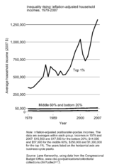 English: Income inequality in the United States, 1979-2007