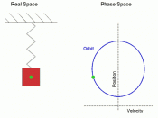 English: Animation demonstrating the simple harmonic motion of a mass on a spring in both real space and phase space. Note that the phase space axes are switched from the standard convention in order to align the two diagrams.