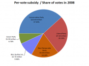 English: Per-vote subsidy and share of votes in the 2008 Canadian general election.