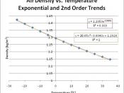 English: Air density vs. Temperature Graph with exponential and polynomial (2nd) trends