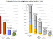 English: Public funding of Canadian federal political parties in 2009 by party and by mechanism