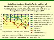 1975 to 2010 Auto-Manufacturer Quality Ranks by Overall Reliability for 5 Europe-Based Car Companies and 5 Japan-Based Car Companies