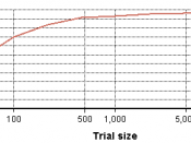 English: Graph showing the Expected value of sample information (EVSI) as a function of sample size for a particular example used in the EVSI article.