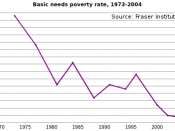 The proportion of Canadians who are living in poverty has generally declined over the last three decades.