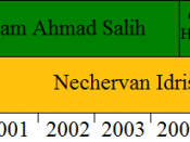 South Kurdistan's Prime Ministers in chronological order
