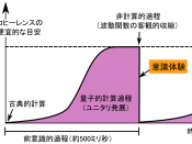 English: schematic diagram depict the possition of conscious experience(qualia) in Penrose and Hameroff's Orch-OR theory. In this theory, conscious experience arises when objective reduction of wave function occures. Characters in this diagram are Japanes