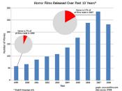 Number of horror films released in the past 10 years