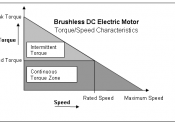 English: A graph showing the general torque speed characteristics of a brushless DC motor.