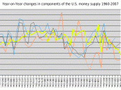 Year-on-year percent changes in the United States money supply 1960-2007. Each year is from December to December.